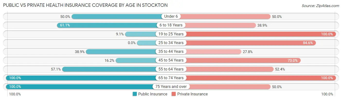 Public vs Private Health Insurance Coverage by Age in Stockton