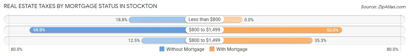 Real Estate Taxes by Mortgage Status in Stockton