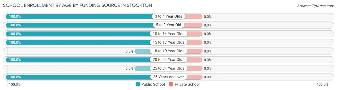 School Enrollment by Age by Funding Source in Stockton