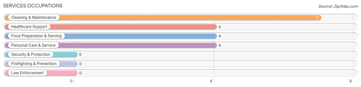 Services Occupations in Stockton