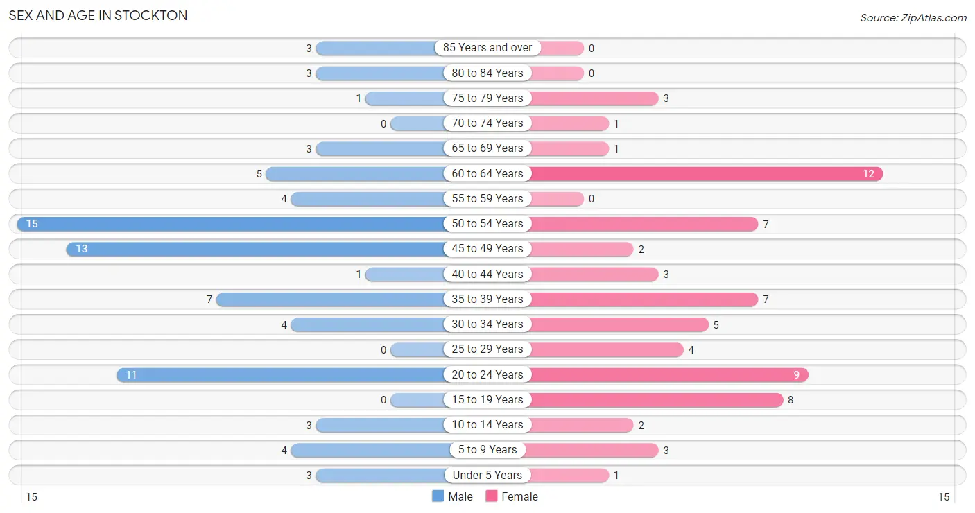 Sex and Age in Stockton