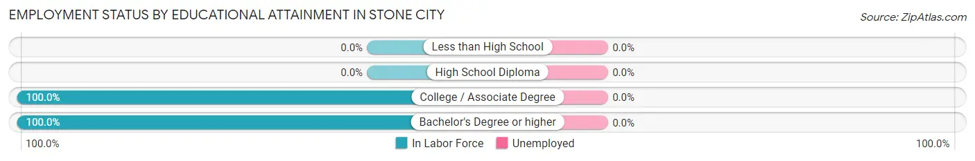 Employment Status by Educational Attainment in Stone City