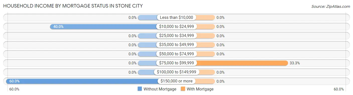 Household Income by Mortgage Status in Stone City