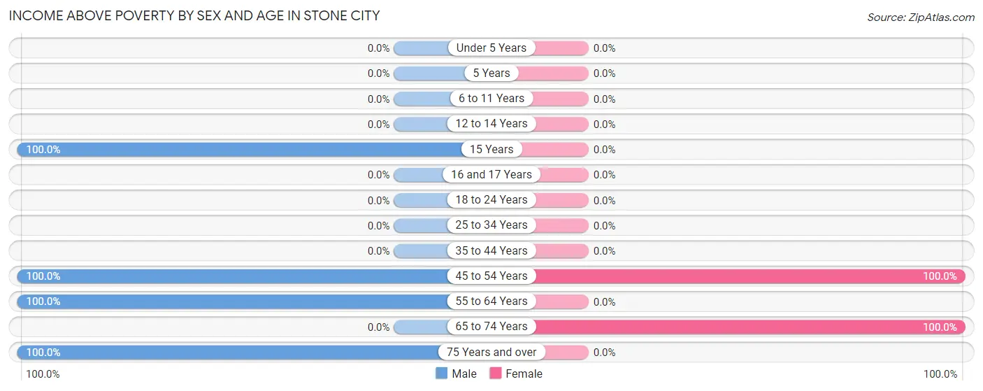 Income Above Poverty by Sex and Age in Stone City