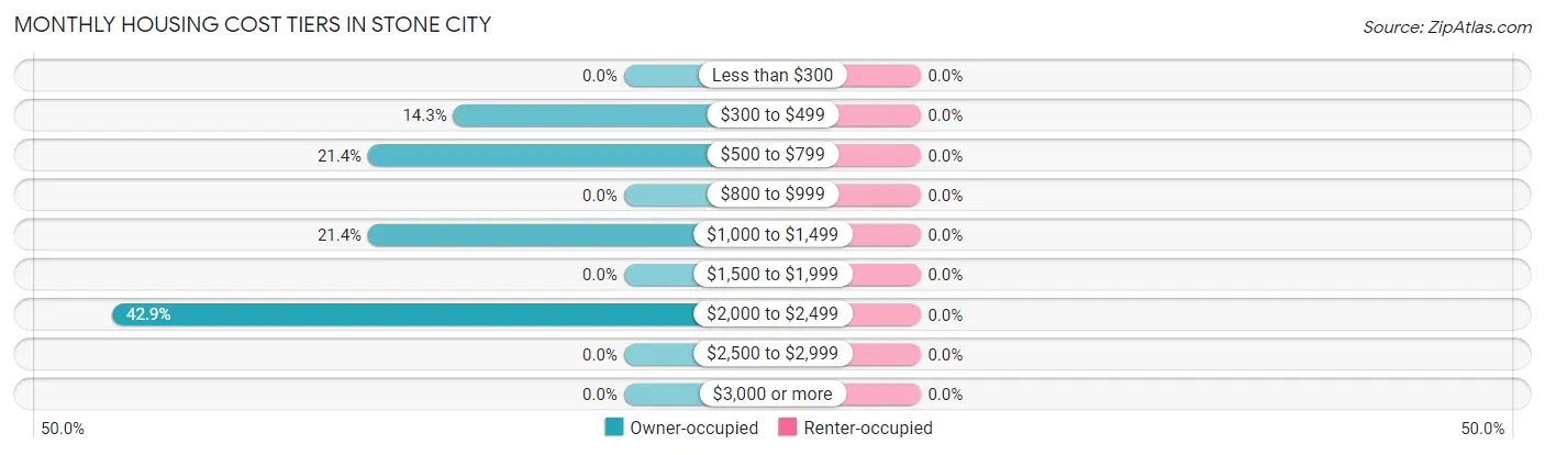 Monthly Housing Cost Tiers in Stone City