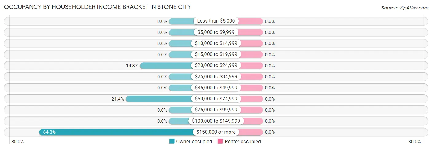 Occupancy by Householder Income Bracket in Stone City