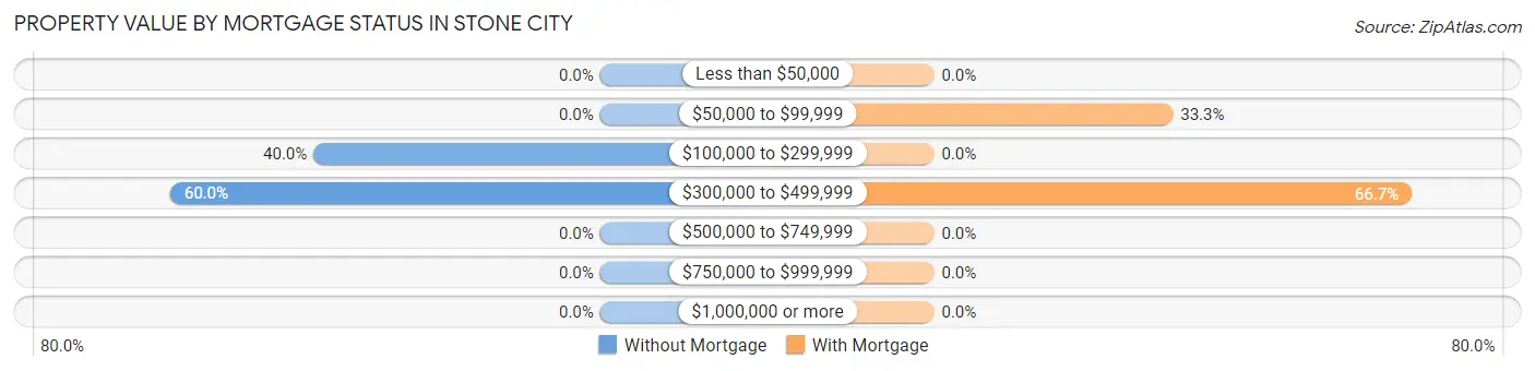 Property Value by Mortgage Status in Stone City