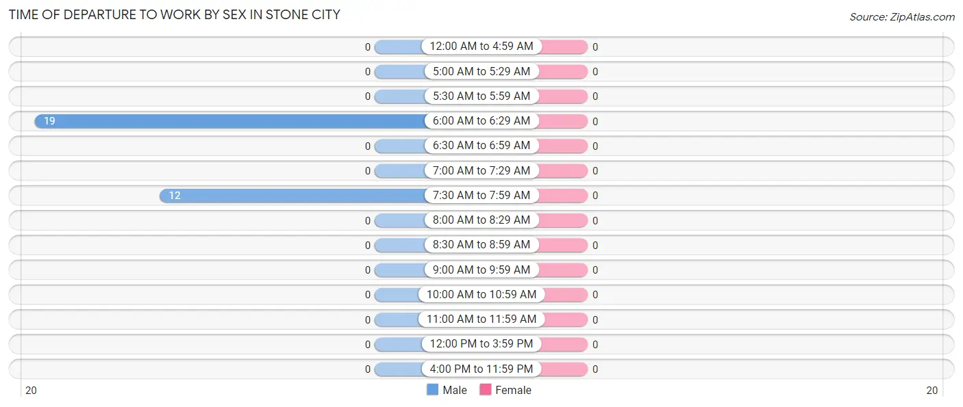 Time of Departure to Work by Sex in Stone City