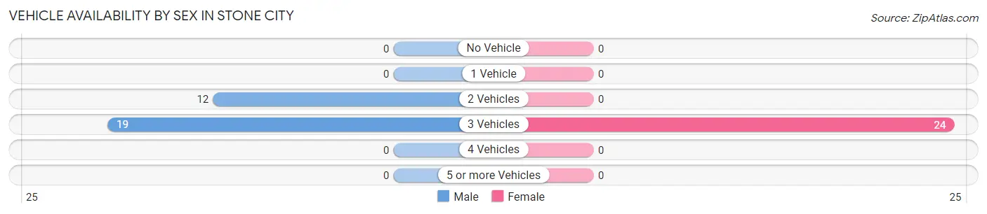Vehicle Availability by Sex in Stone City