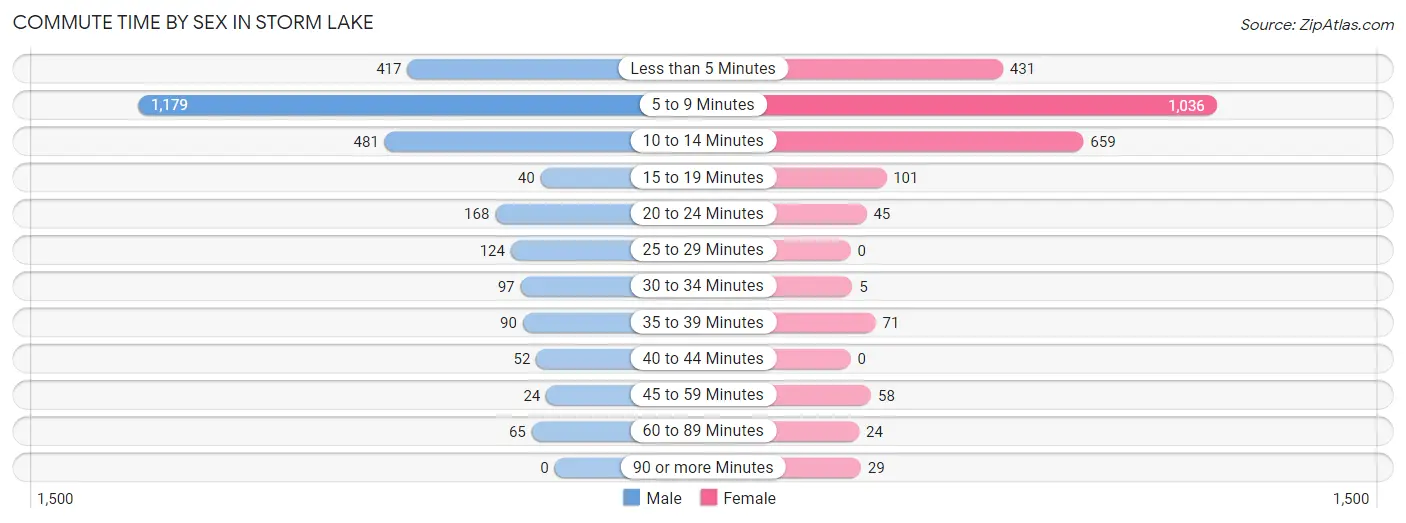 Commute Time by Sex in Storm Lake