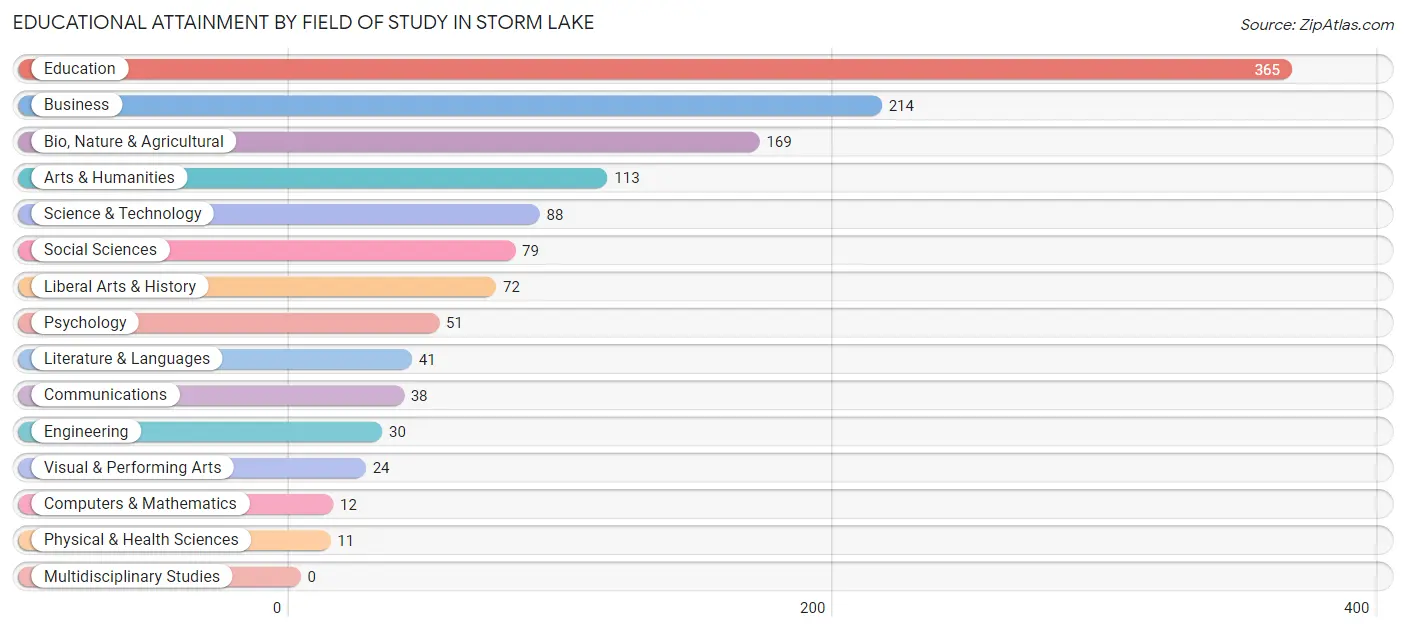 Educational Attainment by Field of Study in Storm Lake