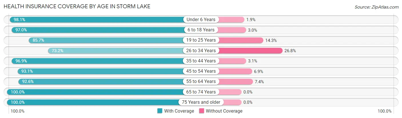 Health Insurance Coverage by Age in Storm Lake