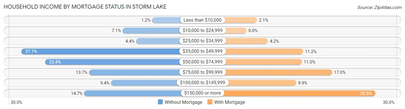 Household Income by Mortgage Status in Storm Lake