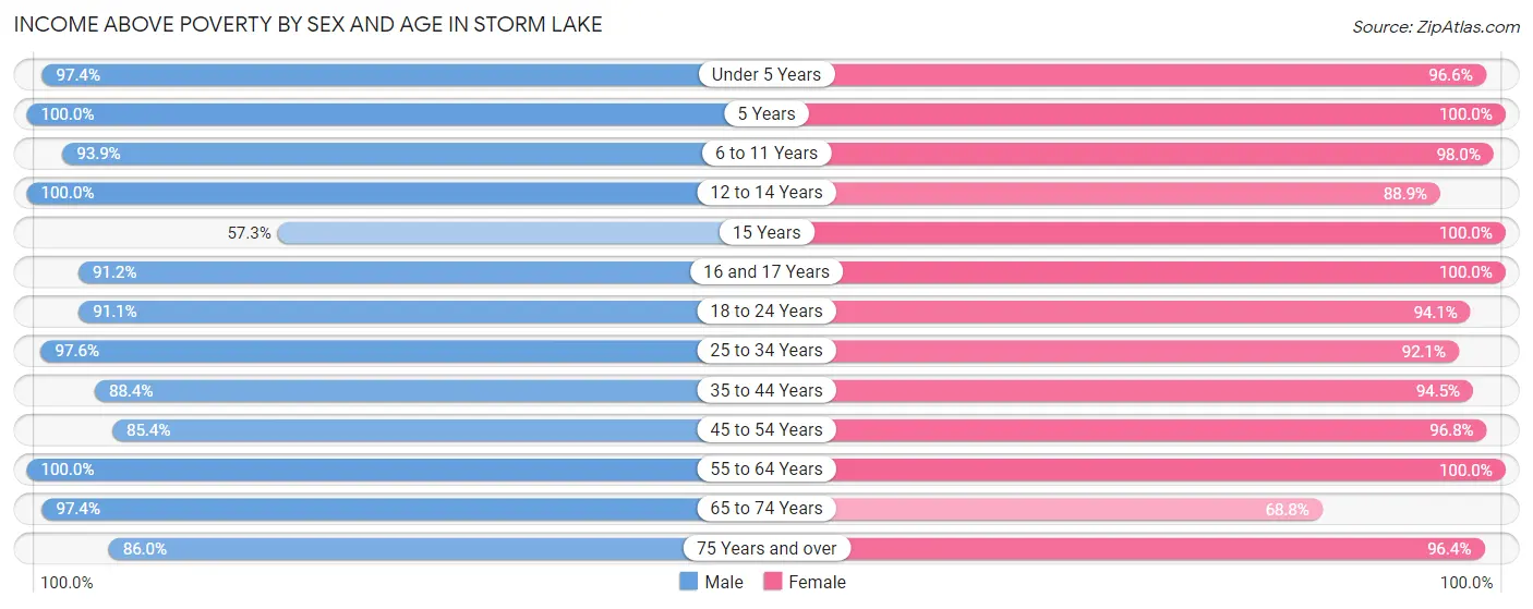 Income Above Poverty by Sex and Age in Storm Lake