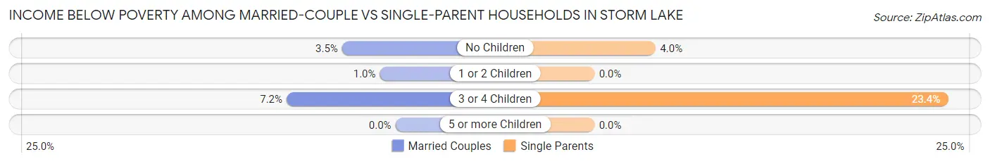 Income Below Poverty Among Married-Couple vs Single-Parent Households in Storm Lake