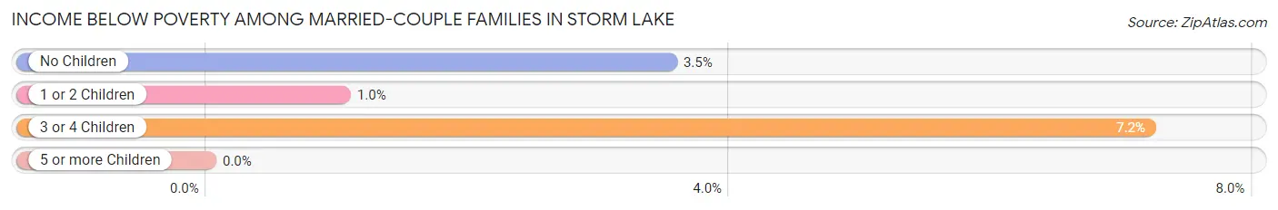 Income Below Poverty Among Married-Couple Families in Storm Lake