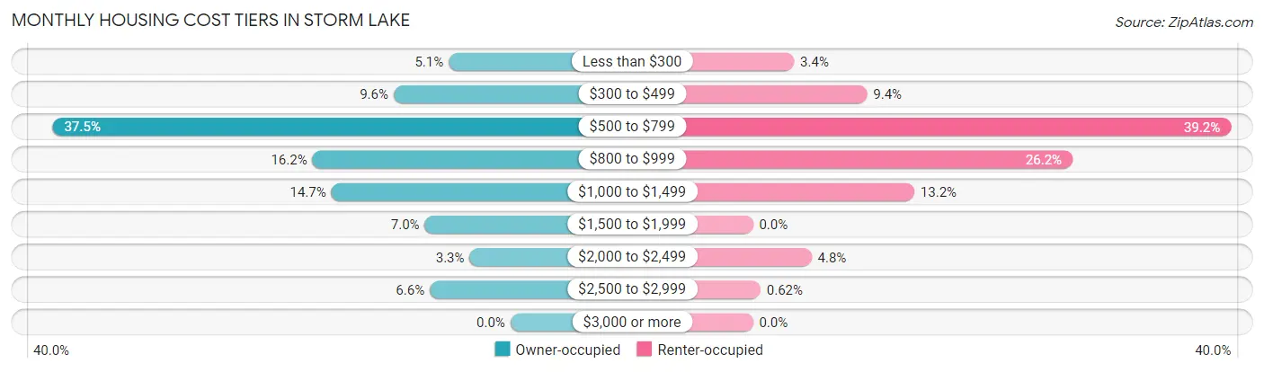 Monthly Housing Cost Tiers in Storm Lake