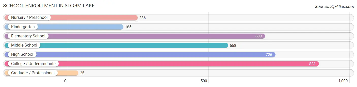 School Enrollment in Storm Lake