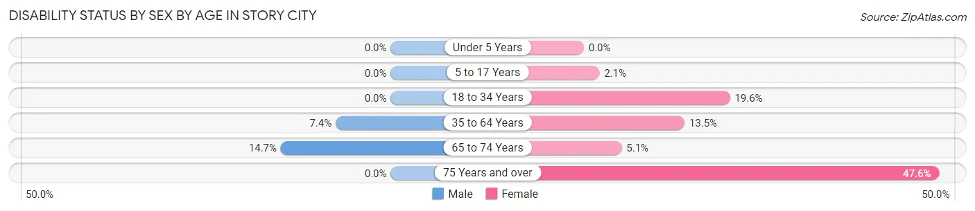 Disability Status by Sex by Age in Story City