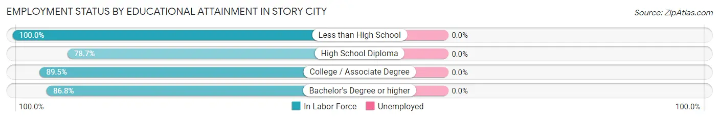 Employment Status by Educational Attainment in Story City