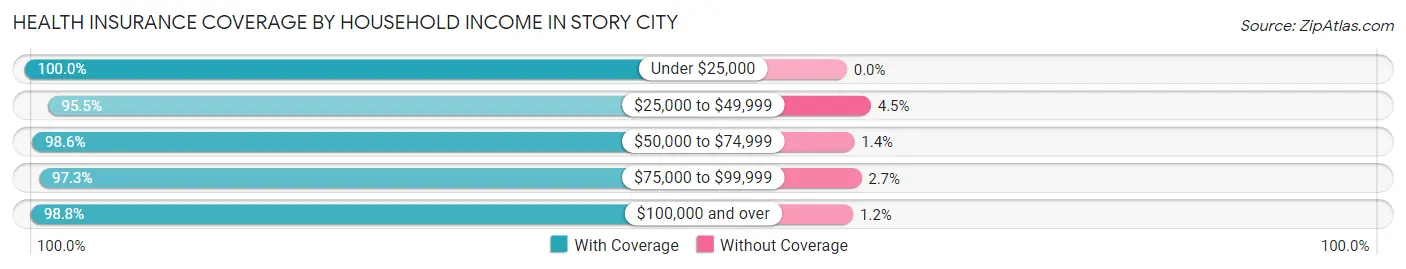 Health Insurance Coverage by Household Income in Story City
