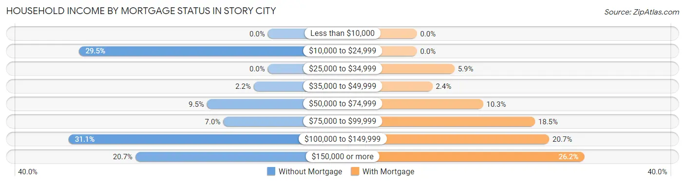 Household Income by Mortgage Status in Story City