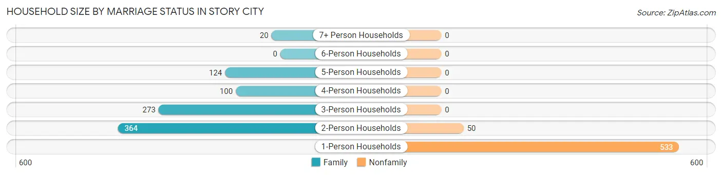 Household Size by Marriage Status in Story City