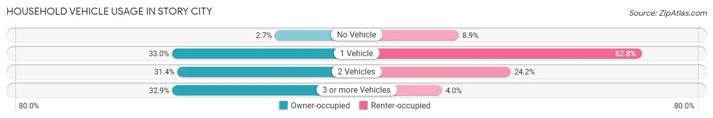 Household Vehicle Usage in Story City