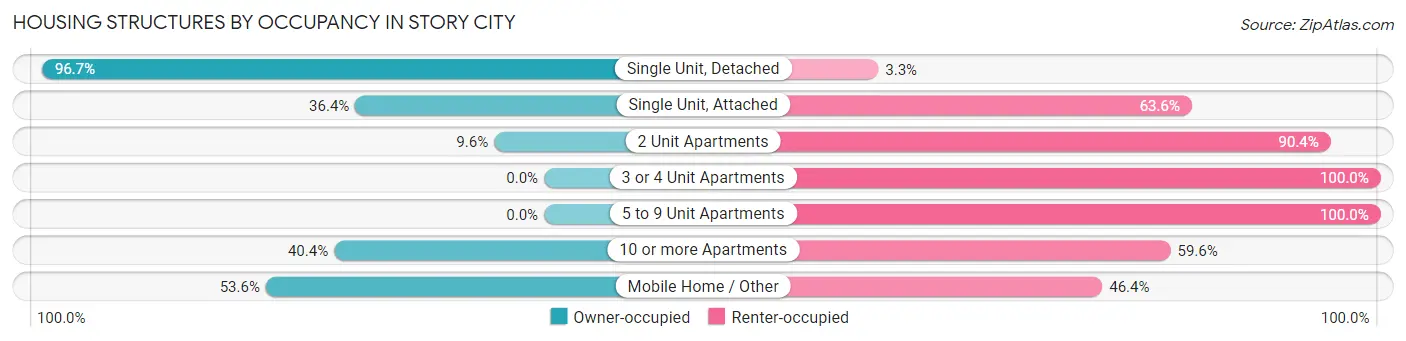 Housing Structures by Occupancy in Story City