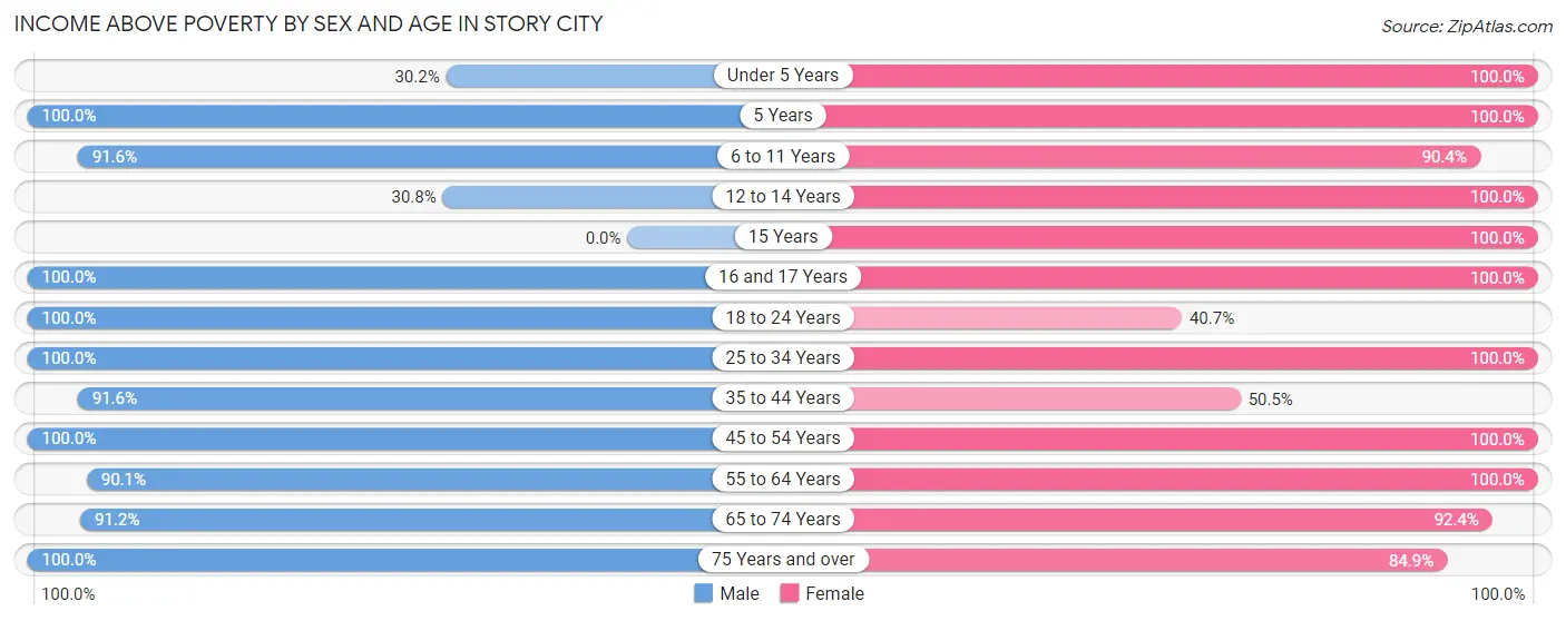 Income Above Poverty by Sex and Age in Story City