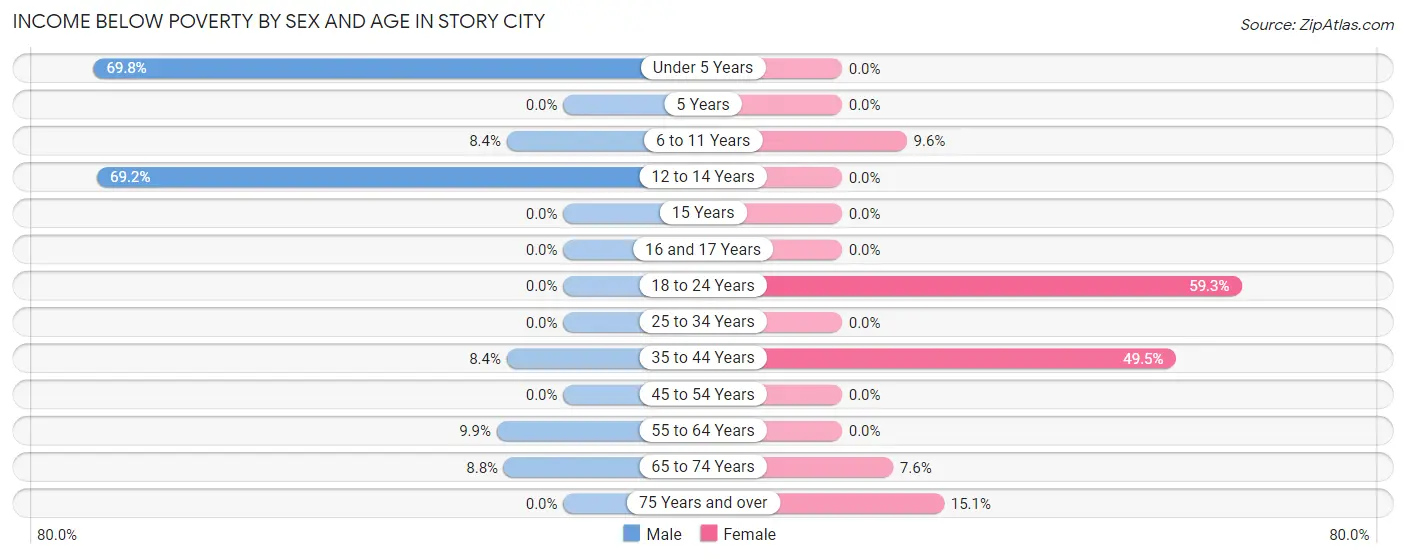 Income Below Poverty by Sex and Age in Story City