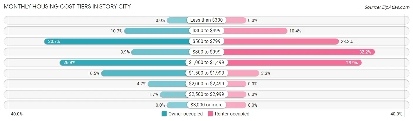 Monthly Housing Cost Tiers in Story City
