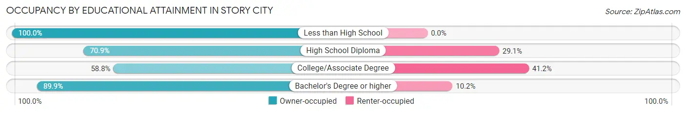 Occupancy by Educational Attainment in Story City