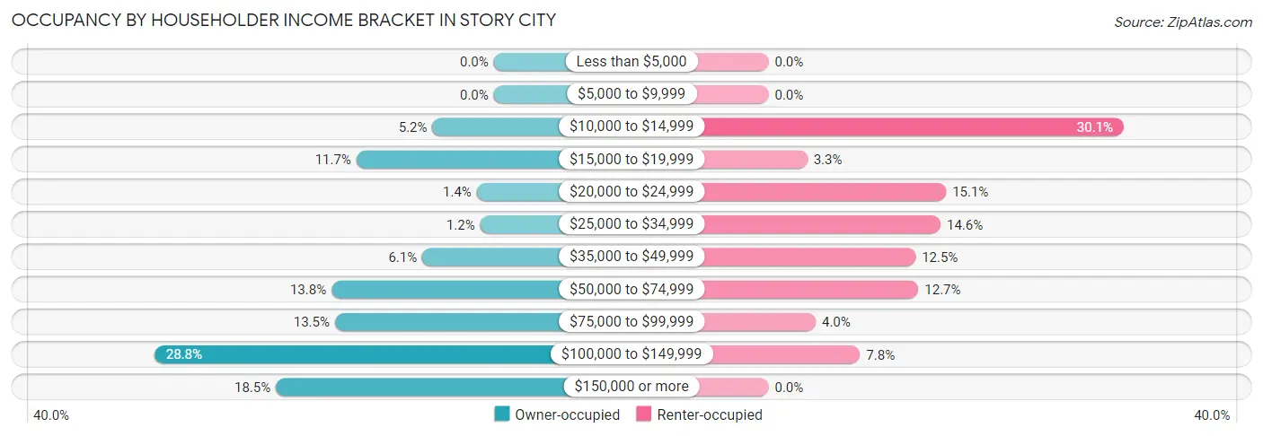 Occupancy by Householder Income Bracket in Story City
