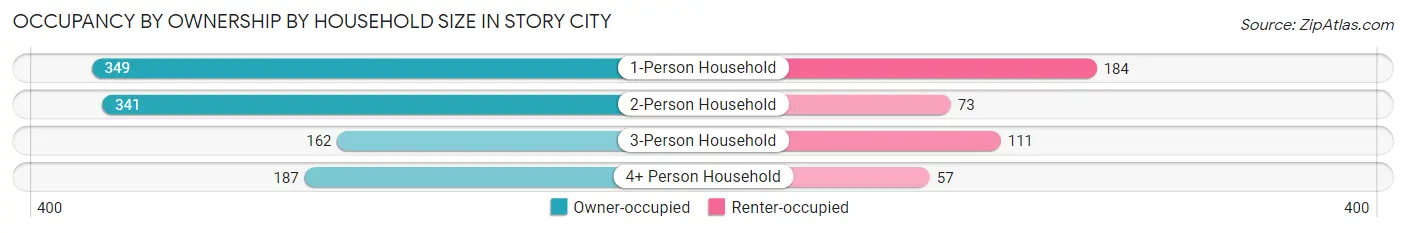Occupancy by Ownership by Household Size in Story City