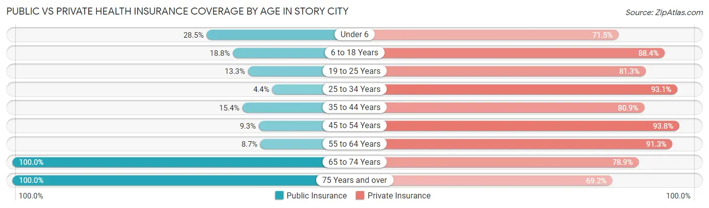 Public vs Private Health Insurance Coverage by Age in Story City