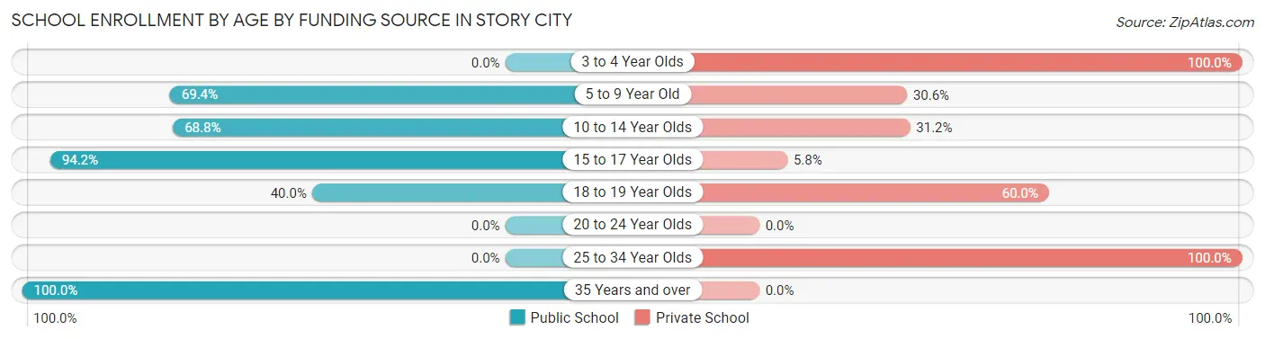 School Enrollment by Age by Funding Source in Story City