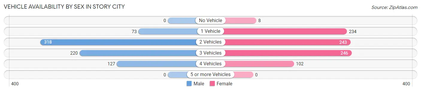 Vehicle Availability by Sex in Story City