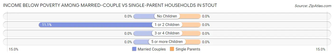 Income Below Poverty Among Married-Couple vs Single-Parent Households in Stout