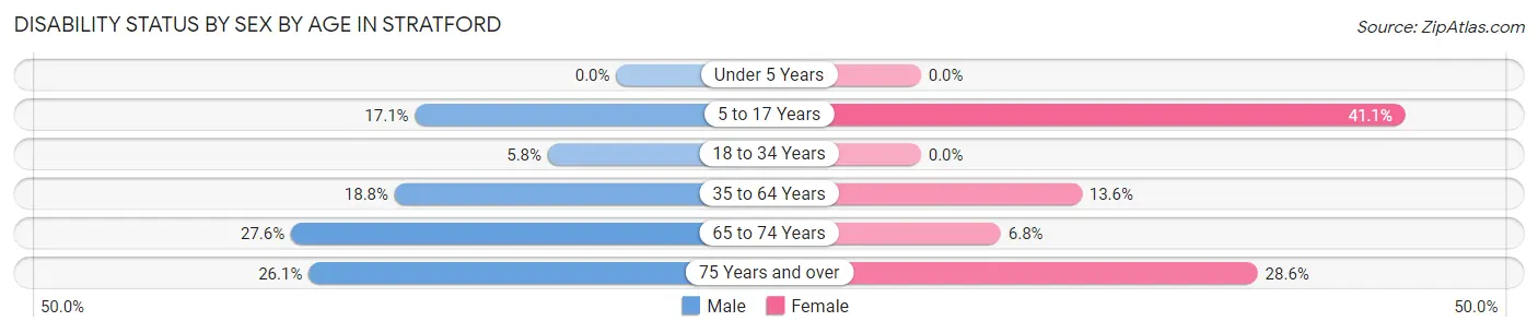 Disability Status by Sex by Age in Stratford