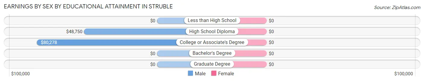 Earnings by Sex by Educational Attainment in Struble