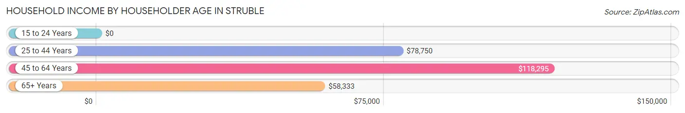 Household Income by Householder Age in Struble