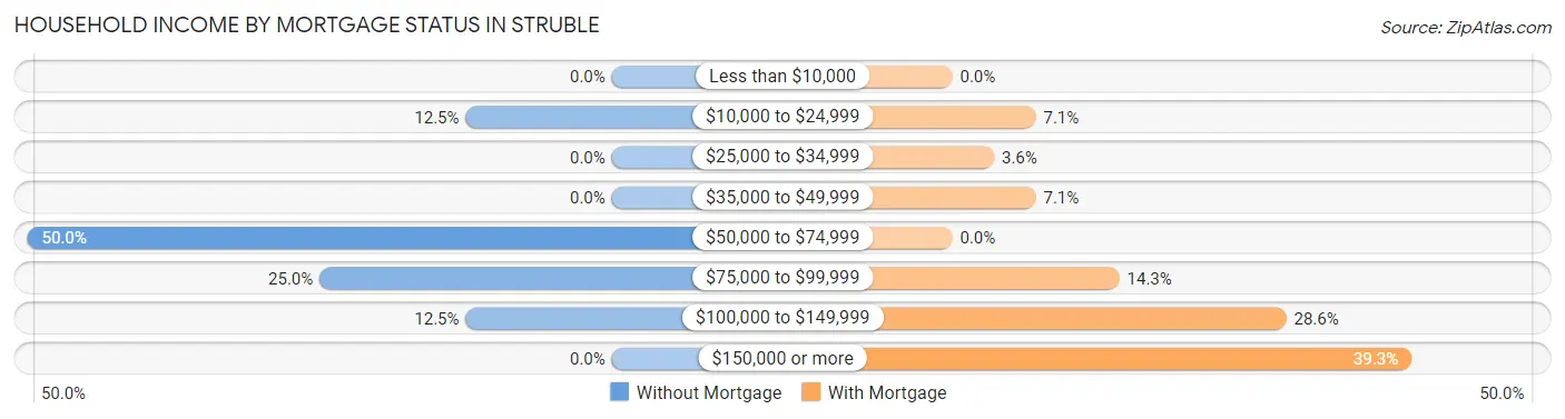 Household Income by Mortgage Status in Struble