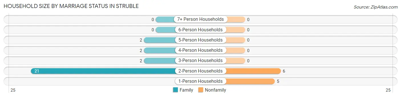 Household Size by Marriage Status in Struble