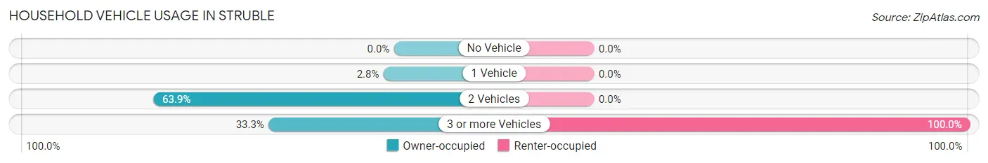 Household Vehicle Usage in Struble