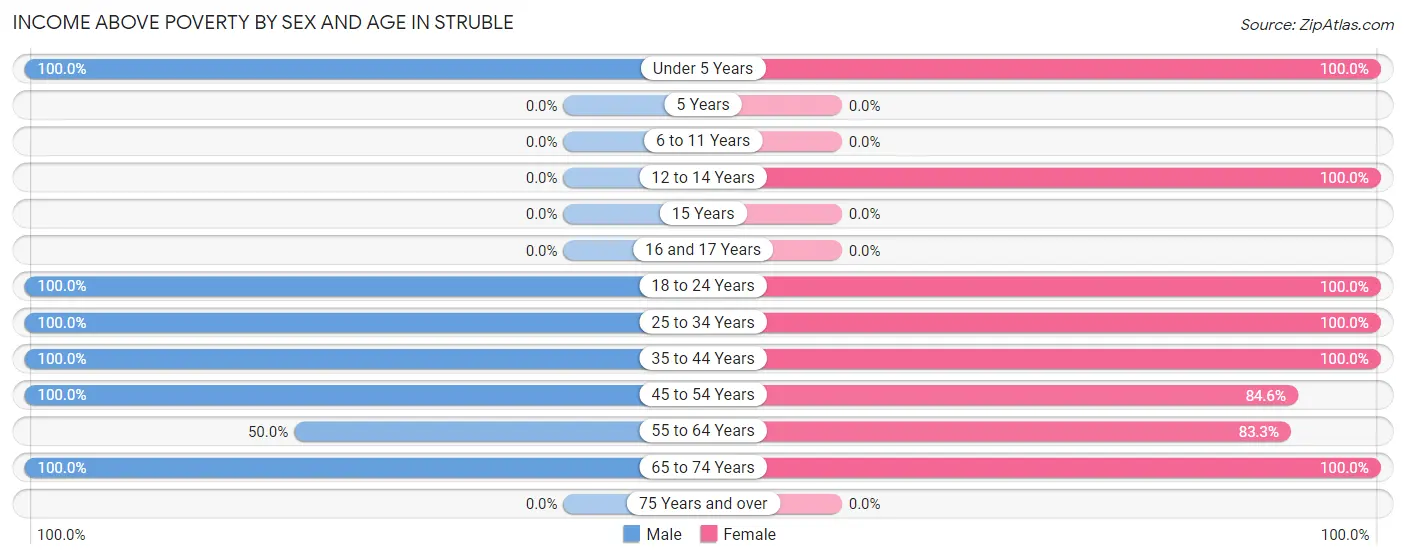 Income Above Poverty by Sex and Age in Struble