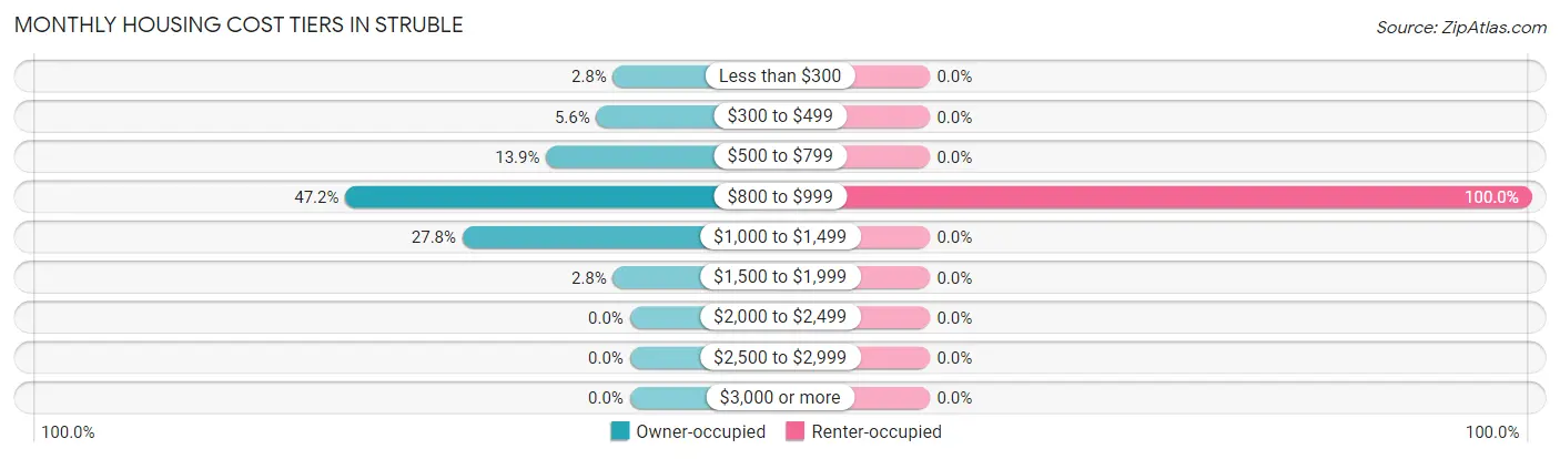 Monthly Housing Cost Tiers in Struble