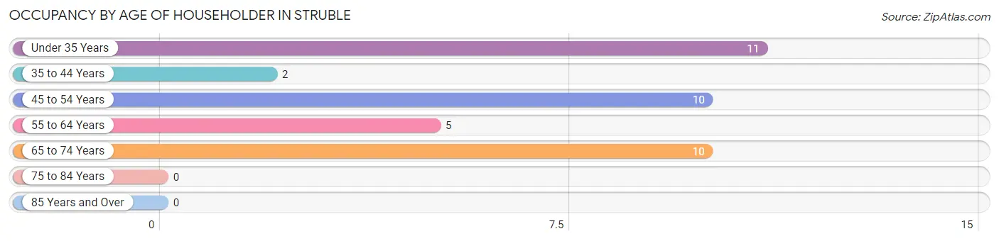 Occupancy by Age of Householder in Struble