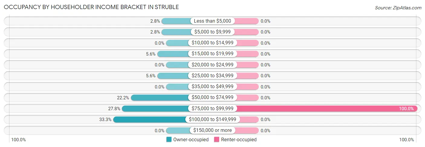 Occupancy by Householder Income Bracket in Struble