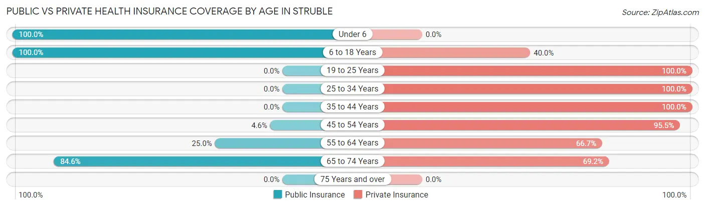 Public vs Private Health Insurance Coverage by Age in Struble